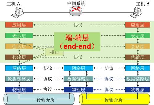 計算機網絡 計算機網絡體系結構與osi參考模型 tcp ip參考模型 五層參考模型