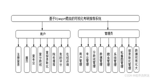 基于django 爬蟲的可視化考研推薦系統(tǒng) 原創(chuàng)畢業(yè)設(shè)計,阿龍最新定制開發(fā)