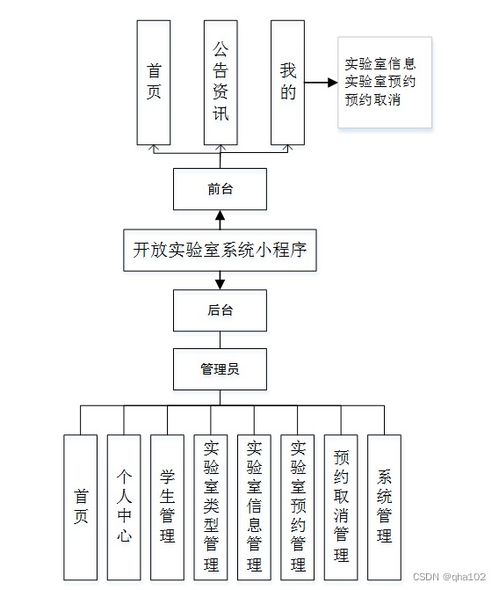 php計(jì)算機(jī)畢業(yè)設(shè)計(jì)開(kāi)放實(shí)驗(yàn)室系統(tǒng)小程序 程序 lw