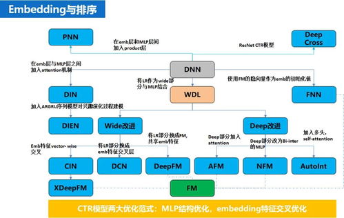 embedding 技術(shù)在推薦系統(tǒng)中的應(yīng)用實踐