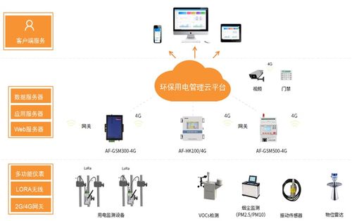 環(huán)保用電智能監(jiān)管物聯(lián)網系統(tǒng)