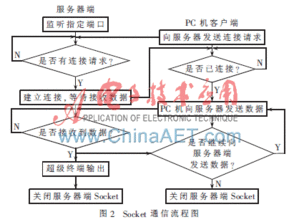基于petalinux的socket網(wǎng)絡(luò)通信系統(tǒng)設(shè)計(jì)與實(shí)現(xiàn)