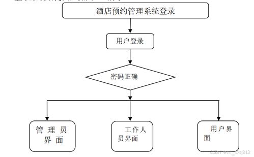 酒店預(yù)約管理系統(tǒng) 計(jì)算機(jī)畢業(yè)設(shè)計(jì)源碼92767