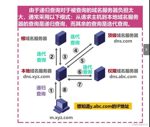 計算機(jī)網(wǎng)絡(luò) 應(yīng)用層 dns域名系統(tǒng)