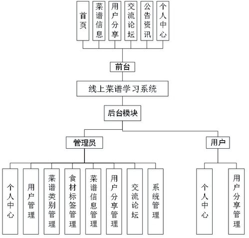 精品nodejs實現(xiàn)的在線菜譜食譜美食學(xué)習(xí)系統(tǒng)的設(shè)計與實現(xiàn)