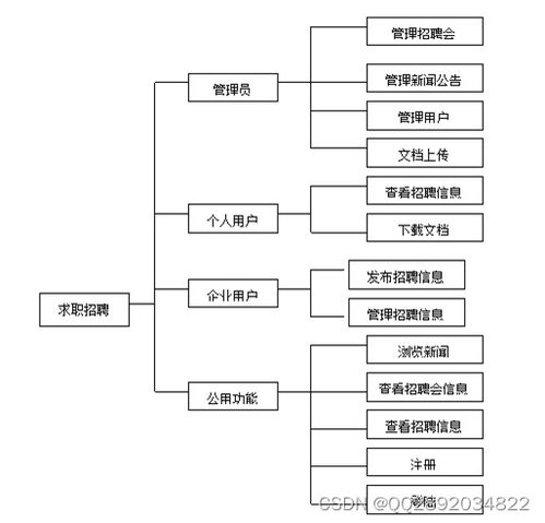 基于ssh開(kāi)發(fā)網(wǎng)絡(luò)求職招聘系統(tǒng)