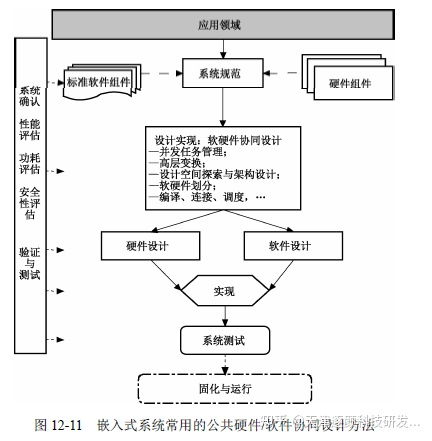 嵌入式系統(tǒng)開(kāi)發(fā)設(shè)計(jì)