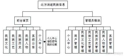 計(jì)算機(jī)畢設(shè)springboot基于 vue的北方消逝民族網(wǎng)站的設(shè)計(jì)與實(shí)現(xiàn) 基于spring boot和vue的北方瀕危民族文化信息平臺(tái)開(kāi)發(fā) 北方消逝民族文化網(wǎng)站構(gòu)建 spring boot與vue技術(shù)