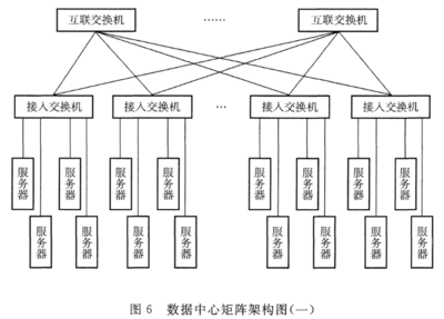 數(shù)據(jù)中心設(shè)計(jì)規(guī)范 GB50174-2017:10.1網(wǎng)絡(luò)系統(tǒng)