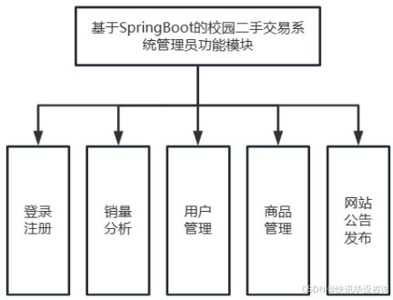 基于spring boot的校園二手交易系統(tǒng)設(shè)計(jì)與實(shí)現(xiàn) 系統(tǒng)網(wǎng)站 計(jì)算機(jī) 課程設(shè)計(jì) 畢業(yè)
