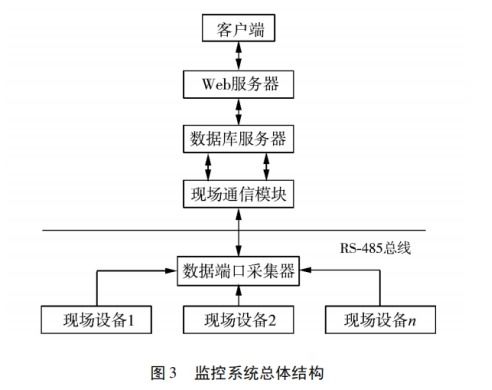 基于物聯(lián)網(wǎng)云平臺(tái)的分布式光伏監(jiān)控系統(tǒng)的設(shè)計(jì)與實(shí)現(xiàn)