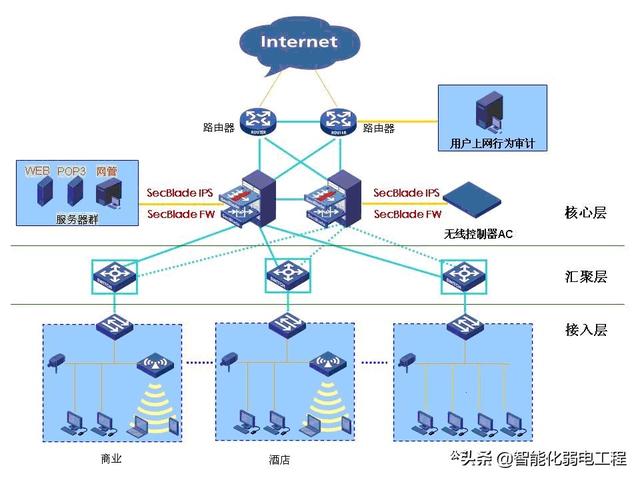 酒店弱電工程計算機網(wǎng)絡(luò)系統(tǒng)設(shè)計方案_部署
