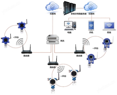 WIFI無線信號通訊正丙硫醇氣體檢測系統(tǒng)