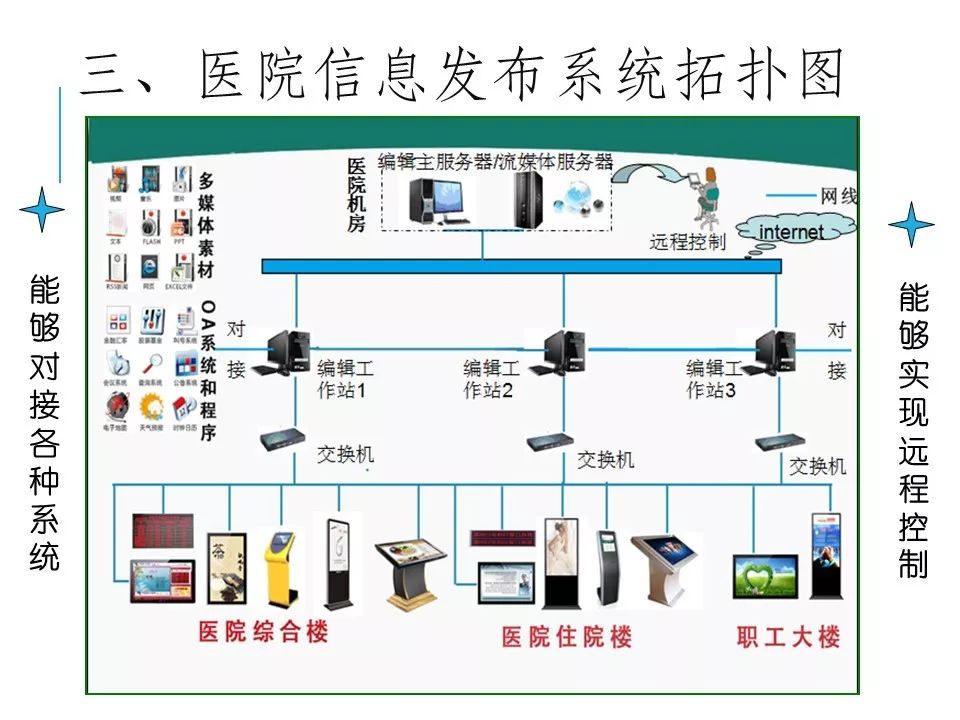 醫(yī)院項目多媒體信息發(fā)布系統(tǒng)設計方案