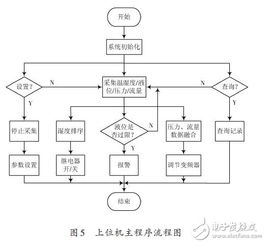 系統(tǒng)的軟件設計 無線節(jié)水滴灌自動控制系統(tǒng)的設計方案